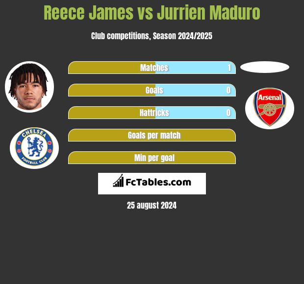 Reece James vs Jurrien Maduro h2h player stats