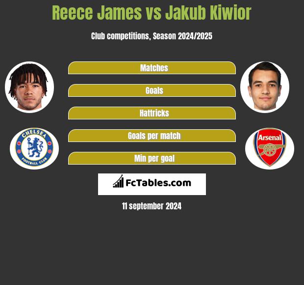 Reece James vs Jakub Kiwior h2h player stats