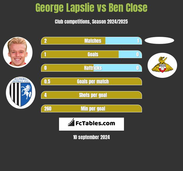 George Lapslie vs Ben Close h2h player stats