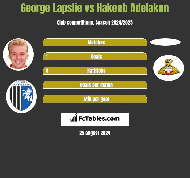 George Lapslie vs Hakeeb Adelakun h2h player stats