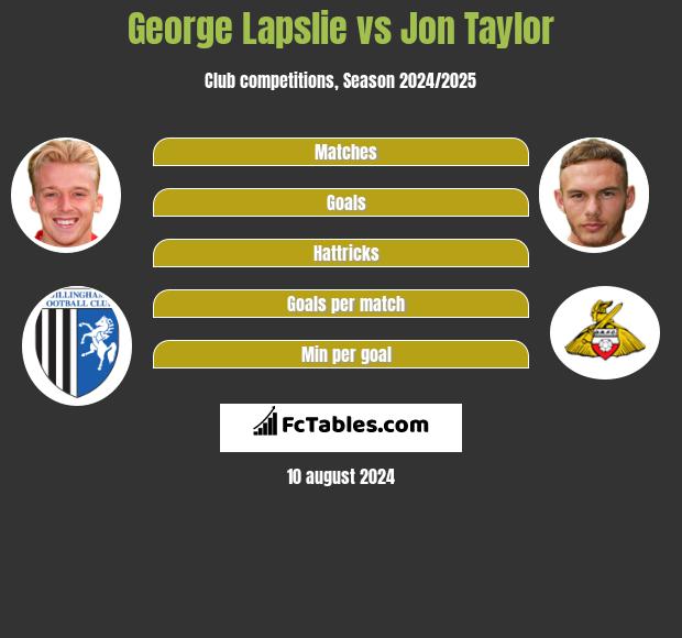 George Lapslie vs Jon Taylor h2h player stats