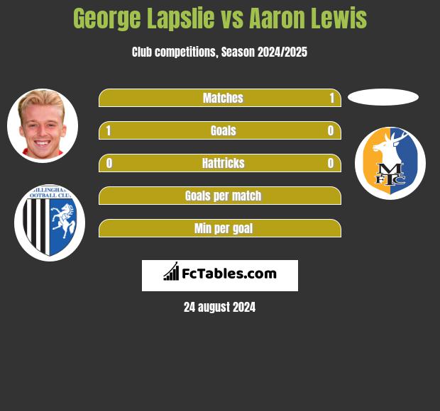 George Lapslie vs Aaron Lewis h2h player stats