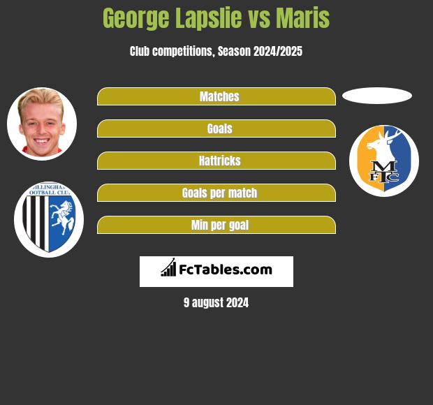 George Lapslie vs Maris h2h player stats