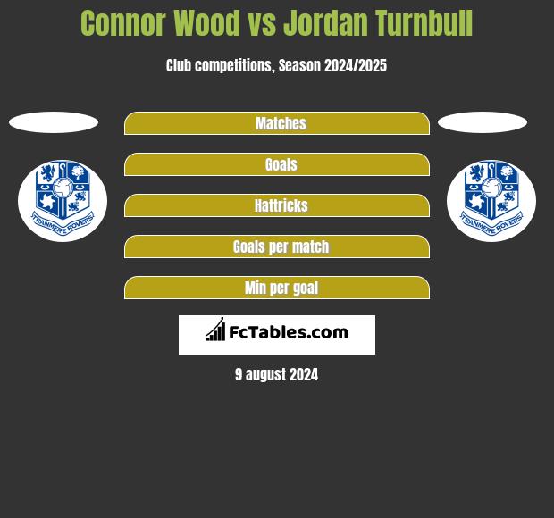 Connor Wood vs Jordan Turnbull h2h player stats