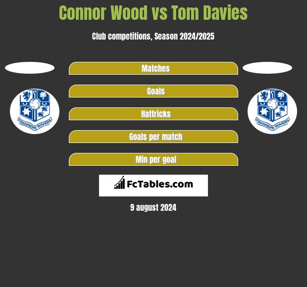 Connor Wood vs Tom Davies h2h player stats