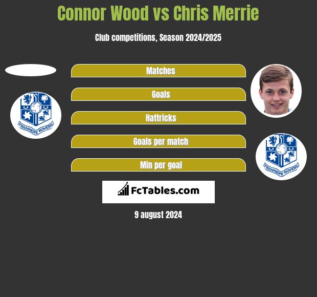 Connor Wood vs Chris Merrie h2h player stats