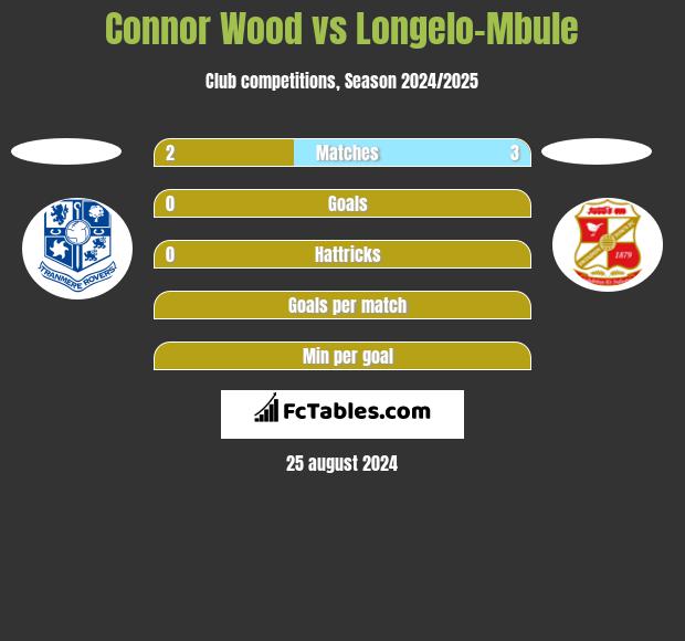 Connor Wood vs Longelo-Mbule h2h player stats