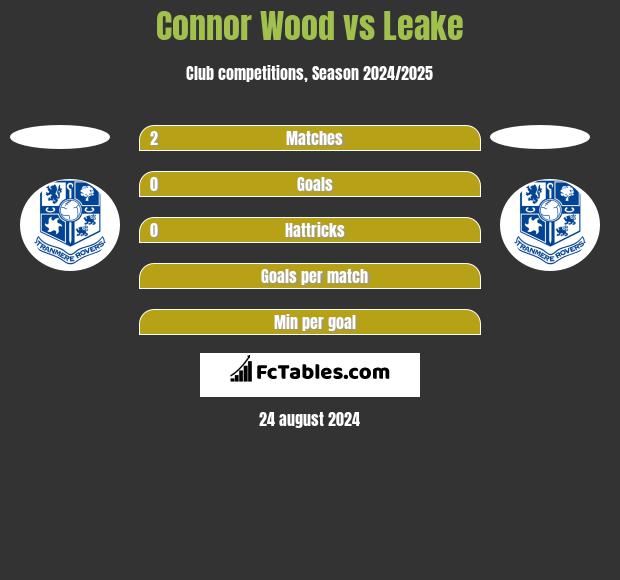 Connor Wood vs Leake h2h player stats