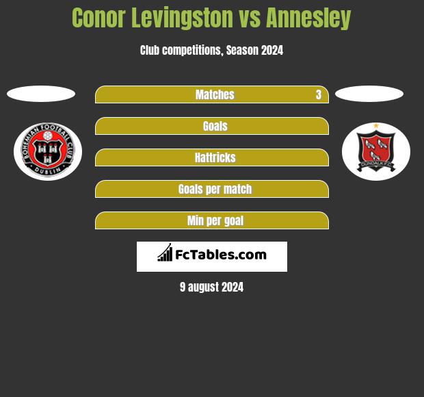 Conor Levingston vs Annesley h2h player stats