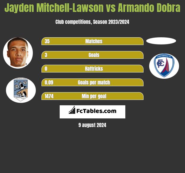 Jayden Mitchell-Lawson vs Armando Dobra h2h player stats