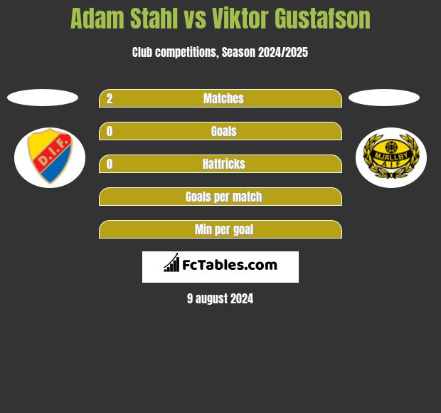 Adam Stahl vs Viktor Gustafson h2h player stats