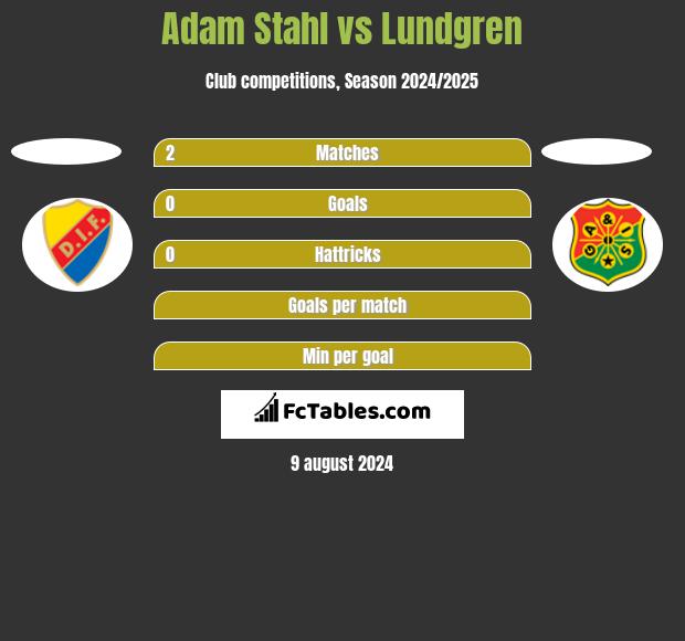 Adam Stahl vs Lundgren h2h player stats