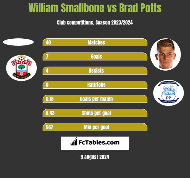 William Smallbone vs Brad Potts h2h player stats