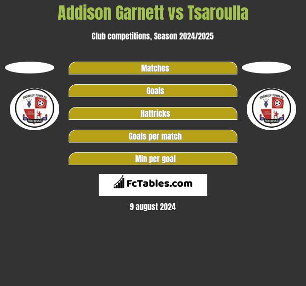 Addison Garnett vs Tsaroulla h2h player stats