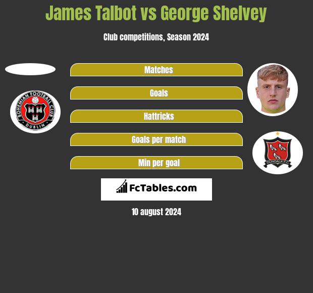 James Talbot vs George Shelvey h2h player stats