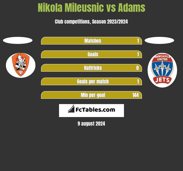 Nikola Mileusnic vs Adams h2h player stats