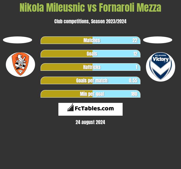 Nikola Mileusnic vs Fornaroli Mezza h2h player stats