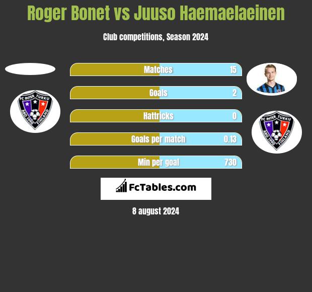 Roger Bonet vs Juuso Haemaelaeinen h2h player stats