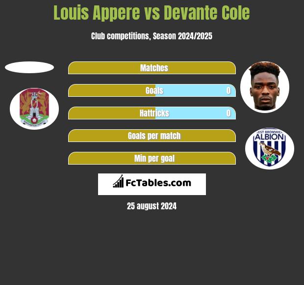 Louis Appere vs Devante Cole h2h player stats