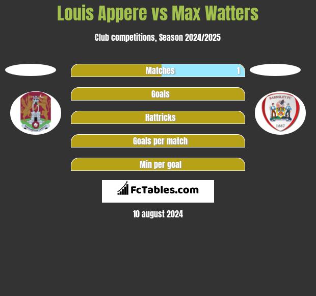 Louis Appere vs Max Watters h2h player stats