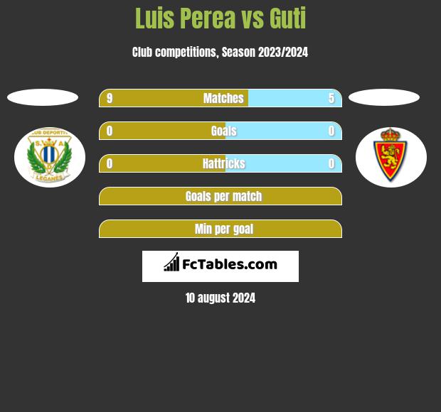 Luis Perea vs Guti h2h player stats