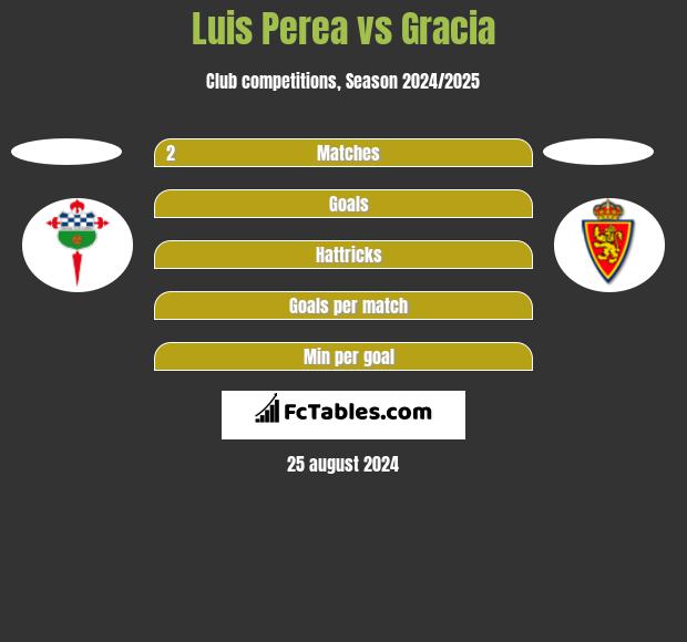 Luis Perea vs Gracia h2h player stats