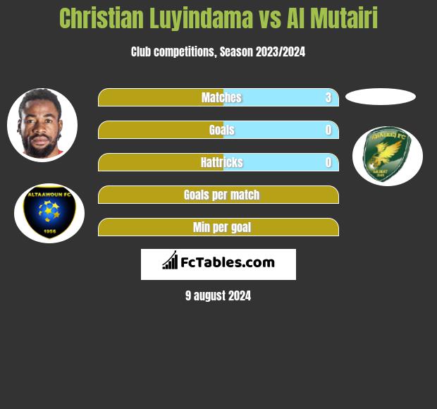 Christian Luyindama vs Al Mutairi h2h player stats