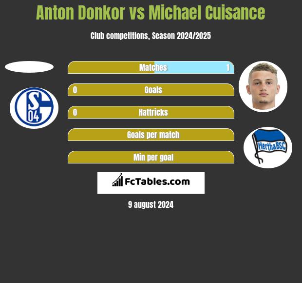 Anton Donkor vs Michael Cuisance h2h player stats