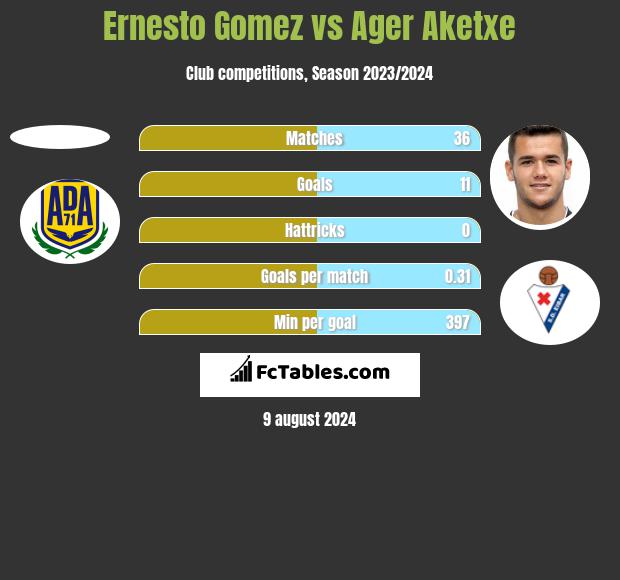 Ernesto Gomez vs Ager Aketxe h2h player stats