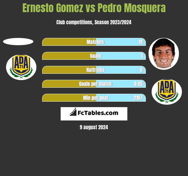 Ernesto Gomez vs Pedro Mosquera h2h player stats