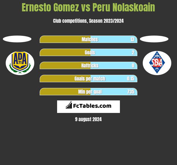 Ernesto Gomez vs Peru Nolaskoain h2h player stats