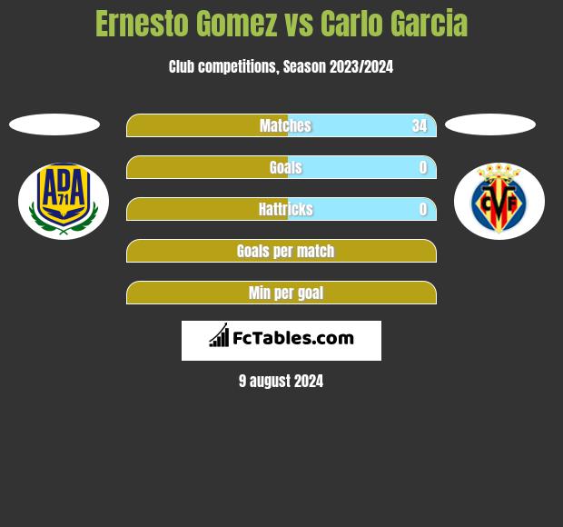 Ernesto Gomez vs Carlo Garcia h2h player stats