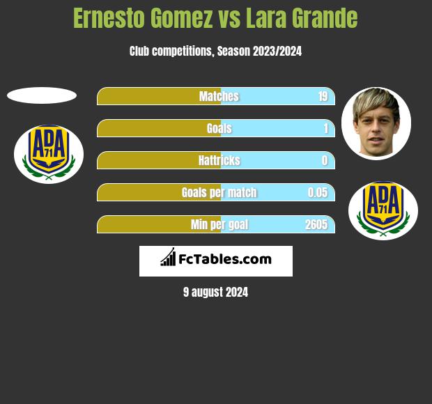 Ernesto Gomez vs Lara Grande h2h player stats