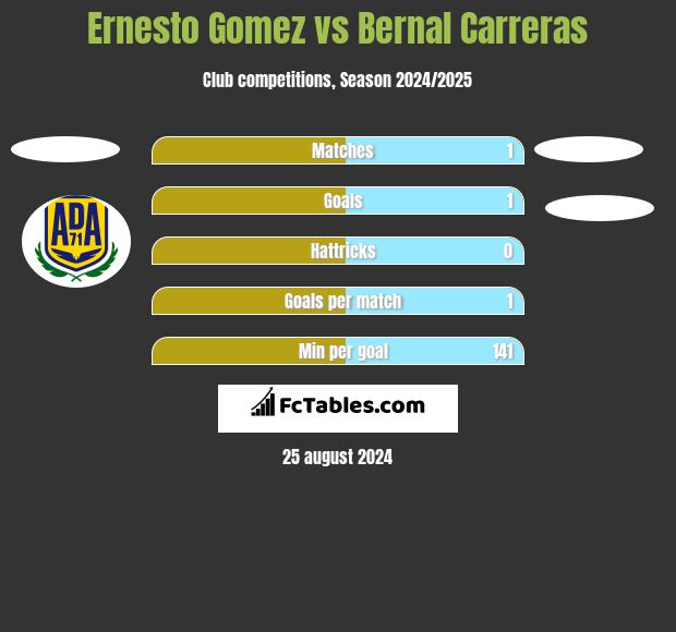 Ernesto Gomez vs Bernal Carreras h2h player stats