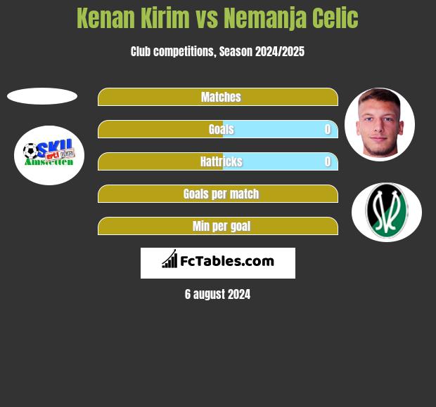 Kenan Kirim vs Nemanja Celic h2h player stats