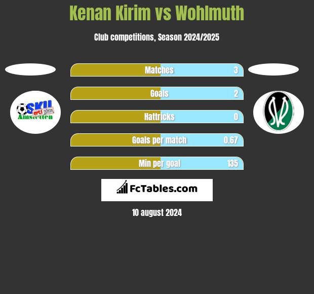 Kenan Kirim vs Wohlmuth h2h player stats