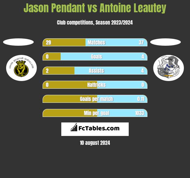 Jason Pendant vs Antoine Leautey h2h player stats