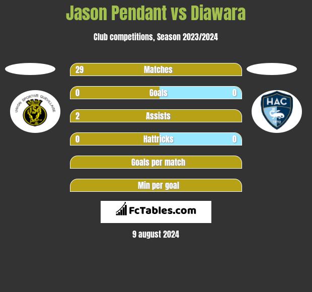 Jason Pendant vs Diawara h2h player stats