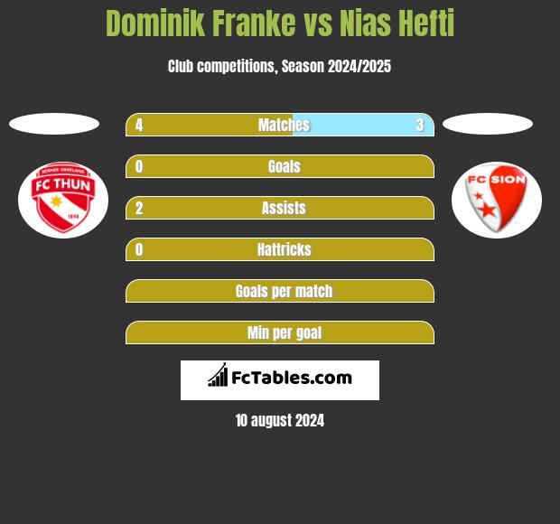 Dominik Franke vs Nias Hefti h2h player stats