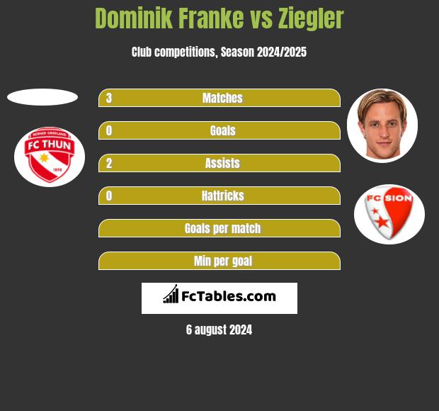 Dominik Franke vs Ziegler h2h player stats