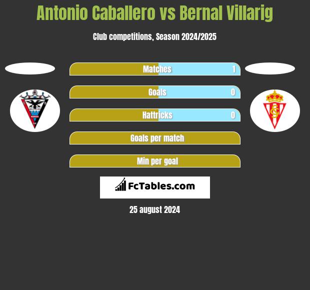 Antonio Caballero vs Bernal Villarig h2h player stats