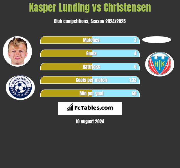 Kasper Lunding vs Christensen h2h player stats