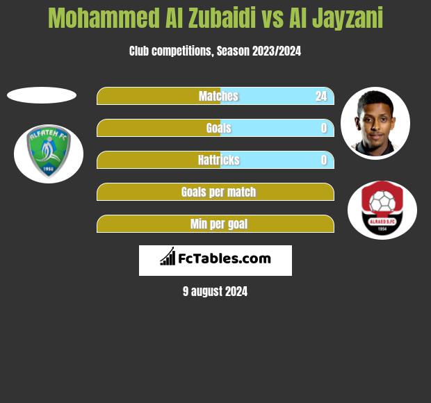 Mohammed Al Zubaidi vs Al Jayzani h2h player stats