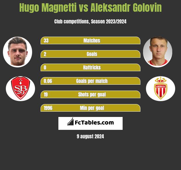 Hugo Magnetti vs Aleksandr Gołowin h2h player stats