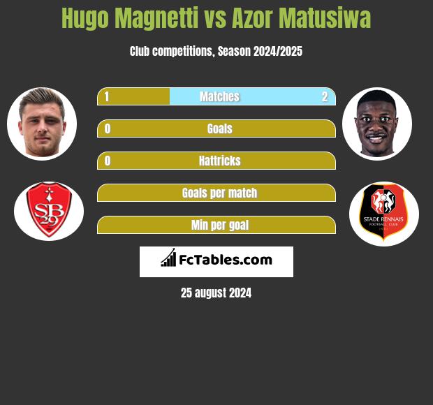 Hugo Magnetti vs Azor Matusiwa h2h player stats