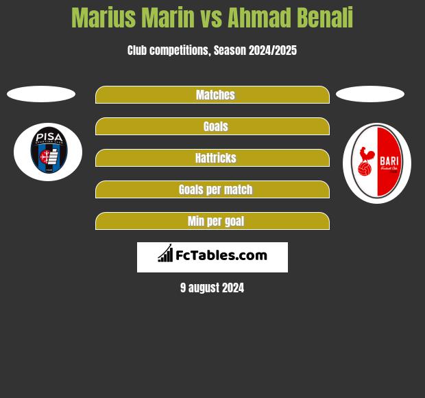 Marius Marin vs Ahmad Benali h2h player stats