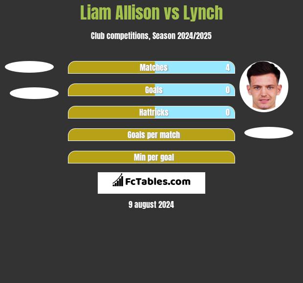 Liam Allison vs Lynch h2h player stats