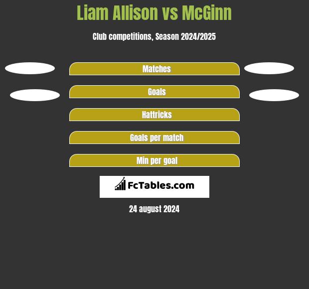 Liam Allison vs McGinn h2h player stats