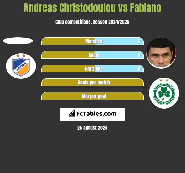 Andreas Christodoulou vs Fabiano h2h player stats