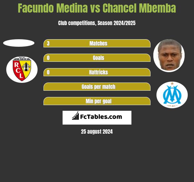 Facundo Medina vs Chancel Mbemba h2h player stats